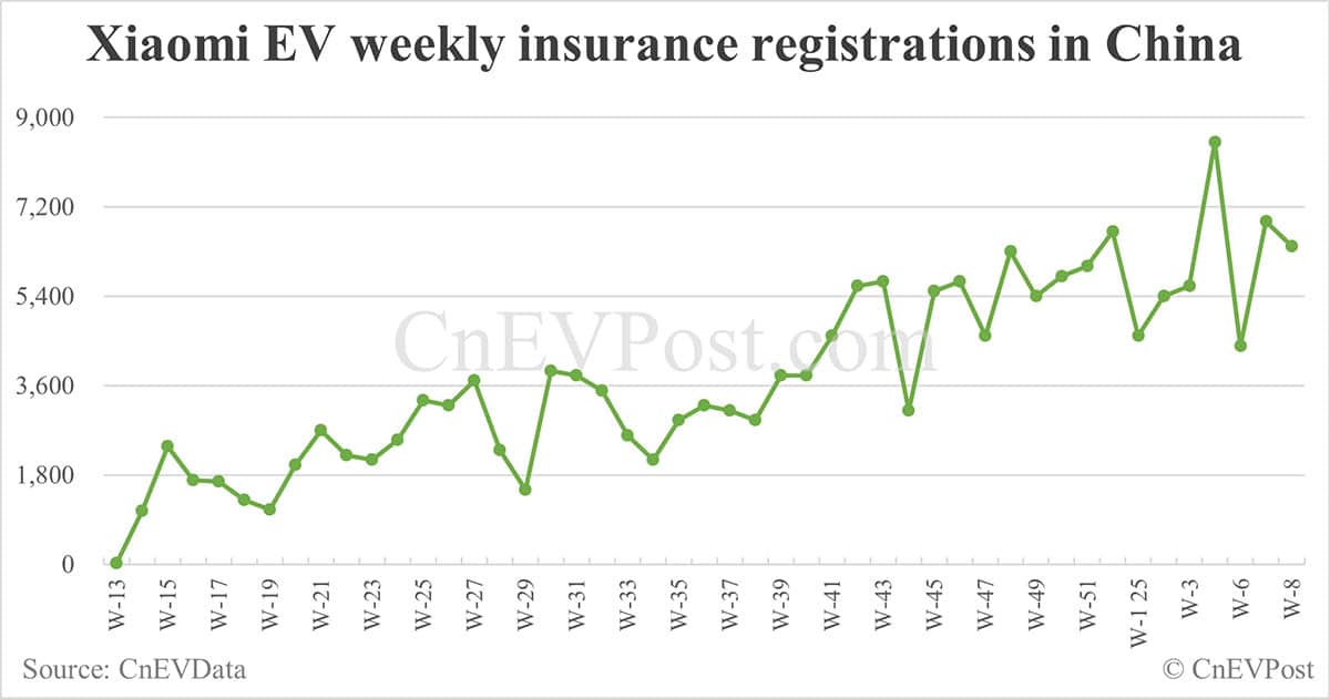 China EV insurance registrations for week ending Feb 23: Nio 2,500, Onvo 1,400, Tesla 7,000, Xiaomi 6,400, BYD 59,100