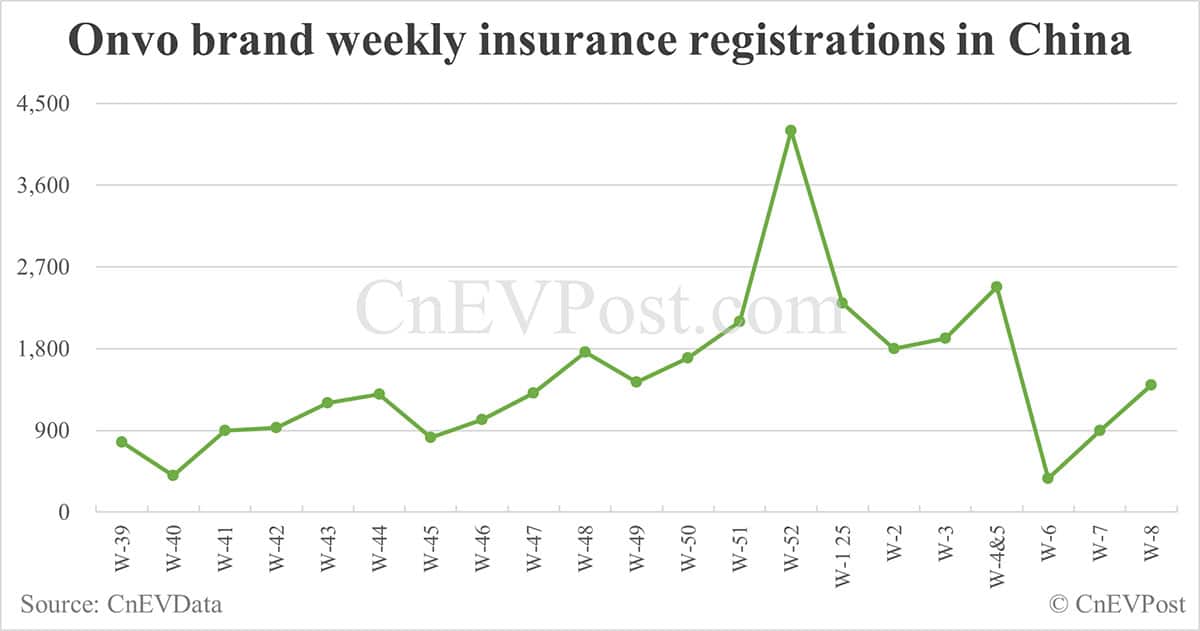 China EV insurance registrations for week ending Feb 23: Nio 2,500, Onvo 1,400, Tesla 7,000, Xiaomi 6,400, BYD 59,100