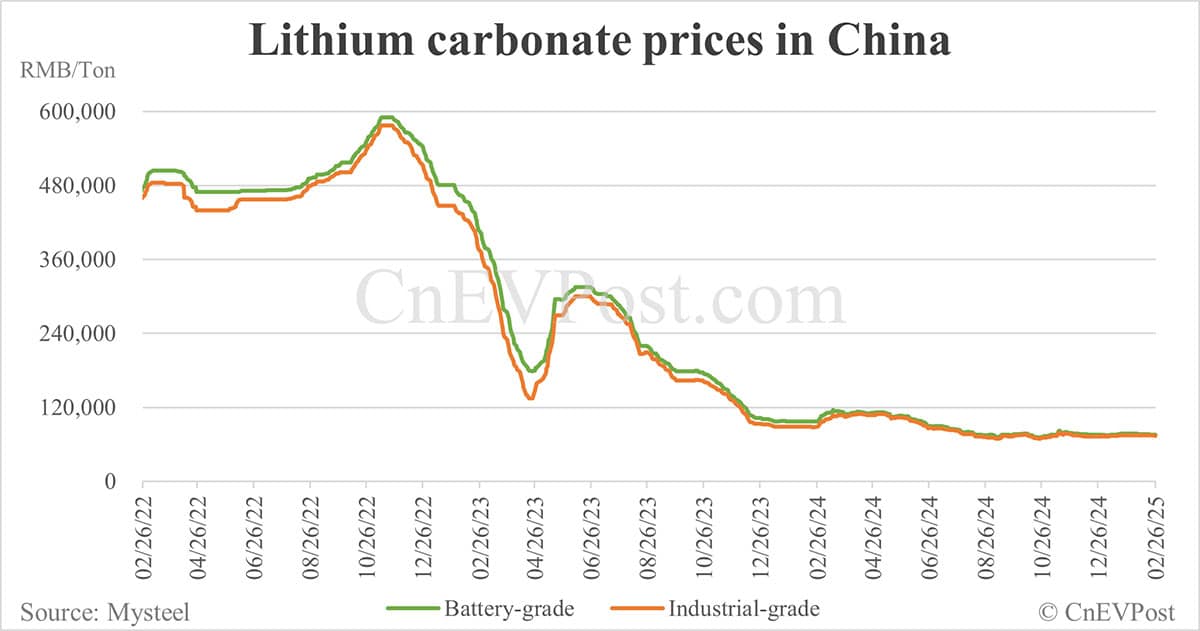 China's lithium industry gets long overdue relief as order intake and prices recover
