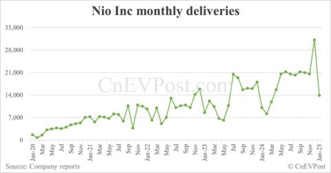 China Feb EV sales preview: Deutsche Bank expects Nio at 13,000, Tesla 30,000, BYD 340,000