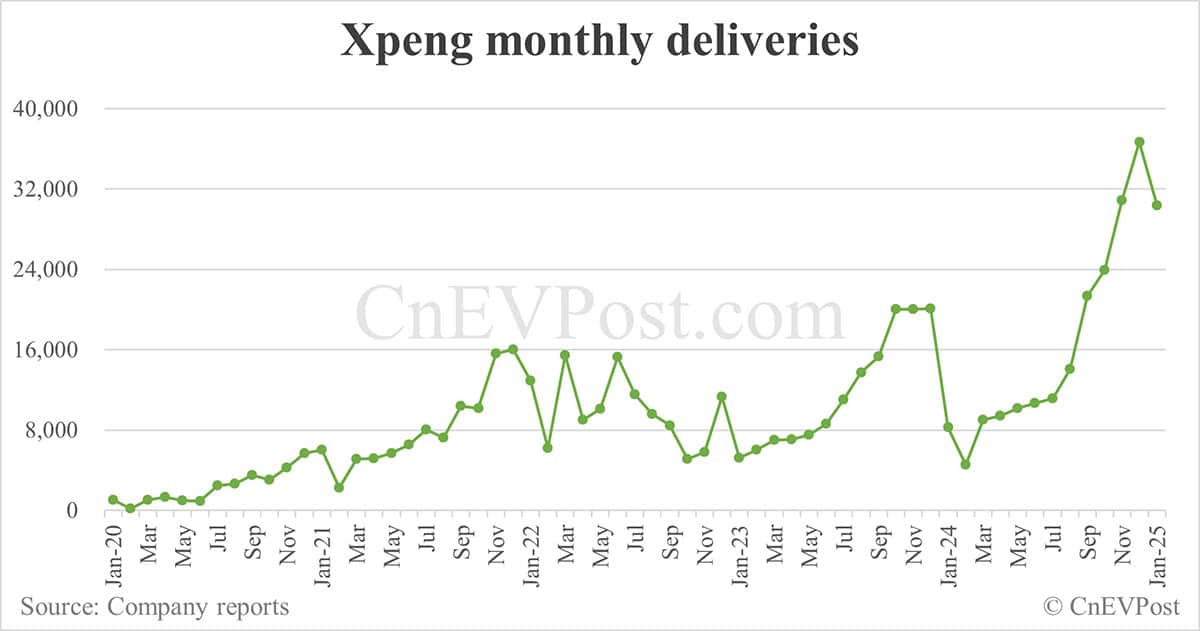 China Feb EV sales preview: Deutsche Bank expects Nio at 13,000, Tesla 30,000, BYD 340,000