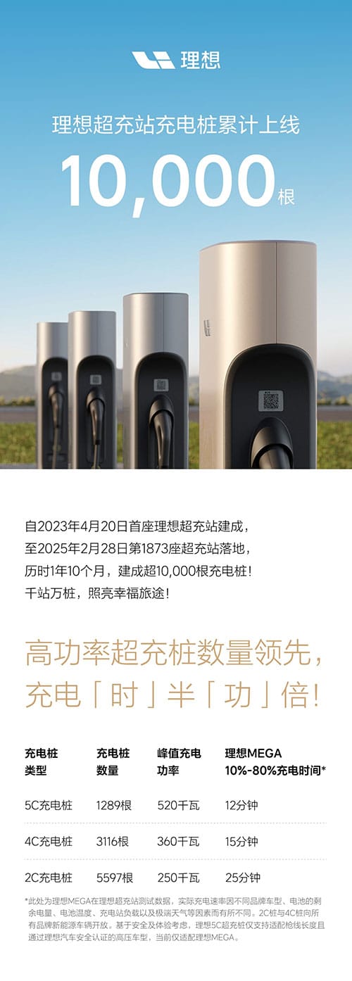 Li Auto sees 10,000th supercharger come online