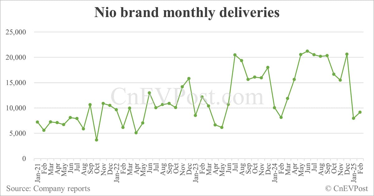 Nio sees Feb deliveries dip 4.84% sequentially to 13,192 as Onvo declines further