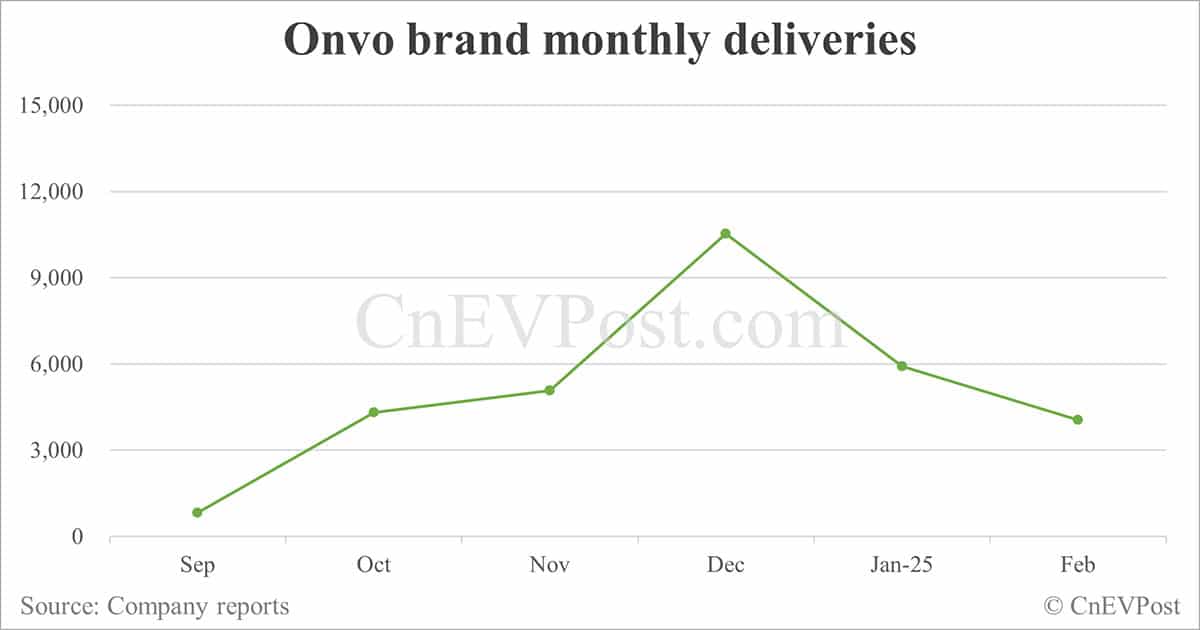 Nio sees Feb deliveries dip 4.84% sequentially to 13,192 as Onvo declines further