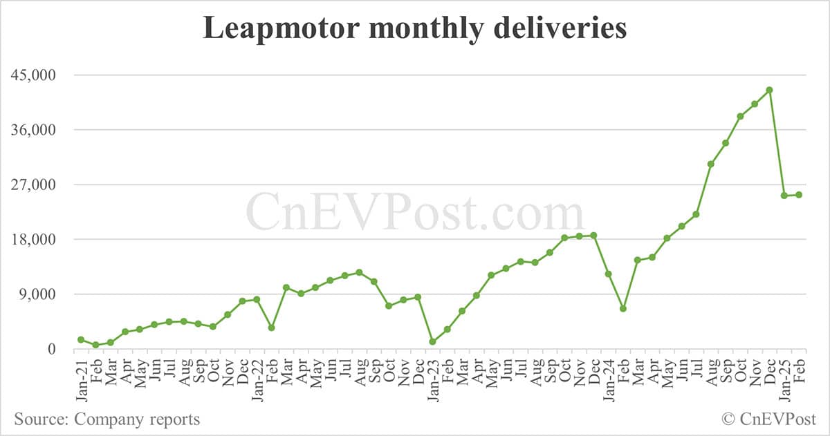 Leapmotor delivers 25,287 cars in Feb, flat from Jan