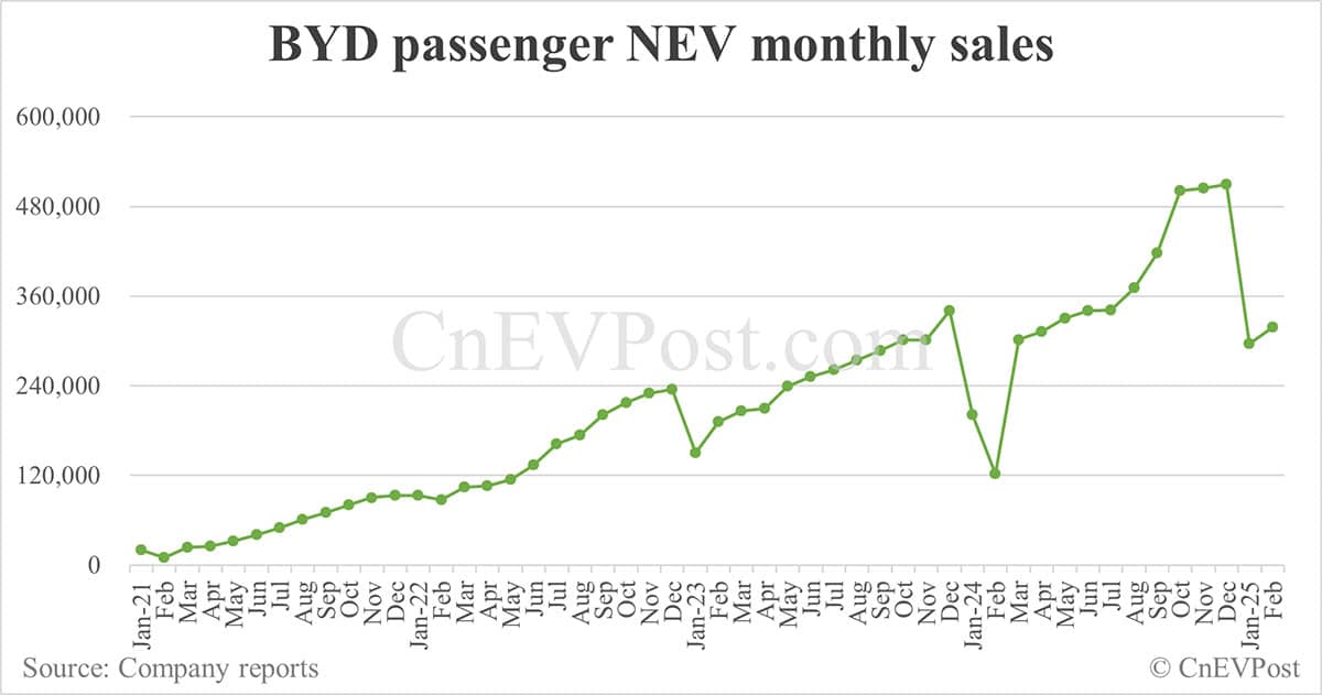 BYD NEV sales rebound to 322,846 in Feb, overseas sales set new record