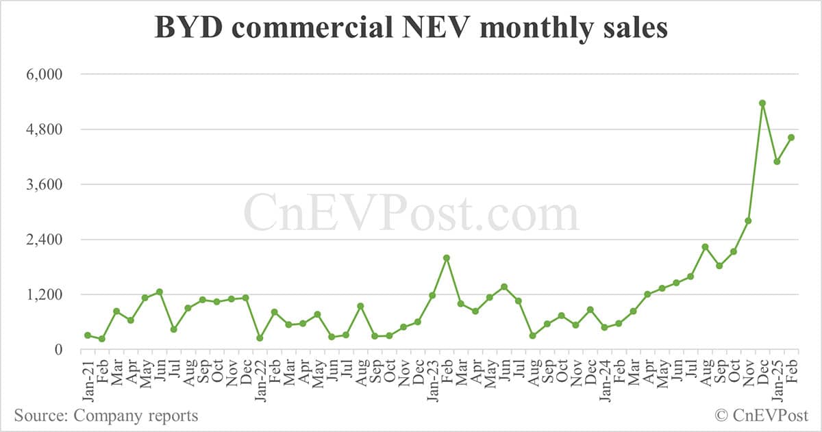 BYD NEV sales rebound to 322,846 in Feb, overseas sales set new record