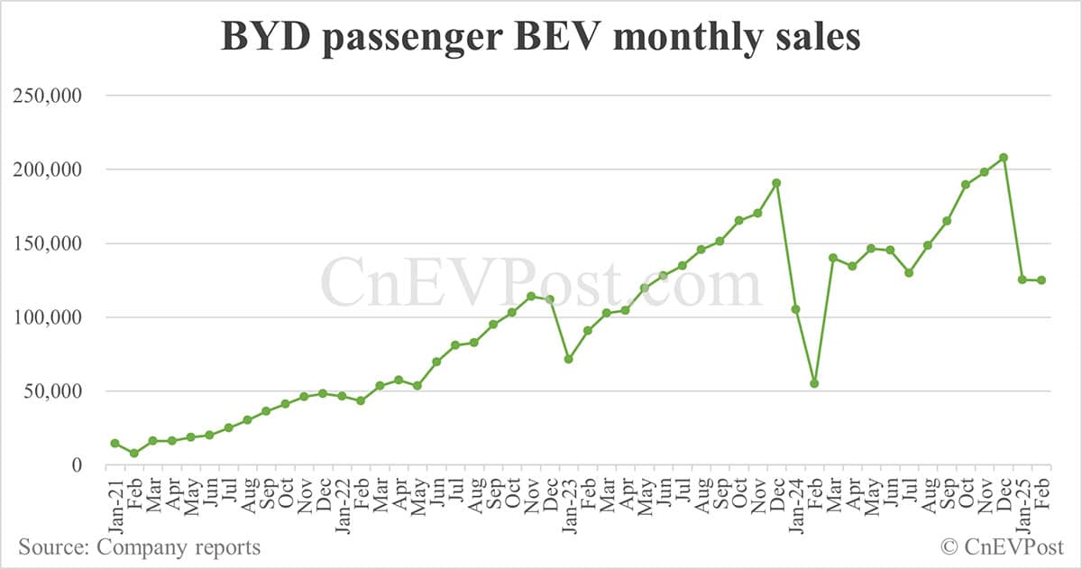 BYD NEV sales rebound to 322,846 in Feb, overseas sales set new record