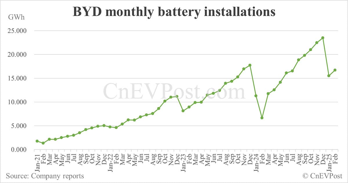 BYD NEV sales rebound to 322,846 in Feb, overseas sales set new record