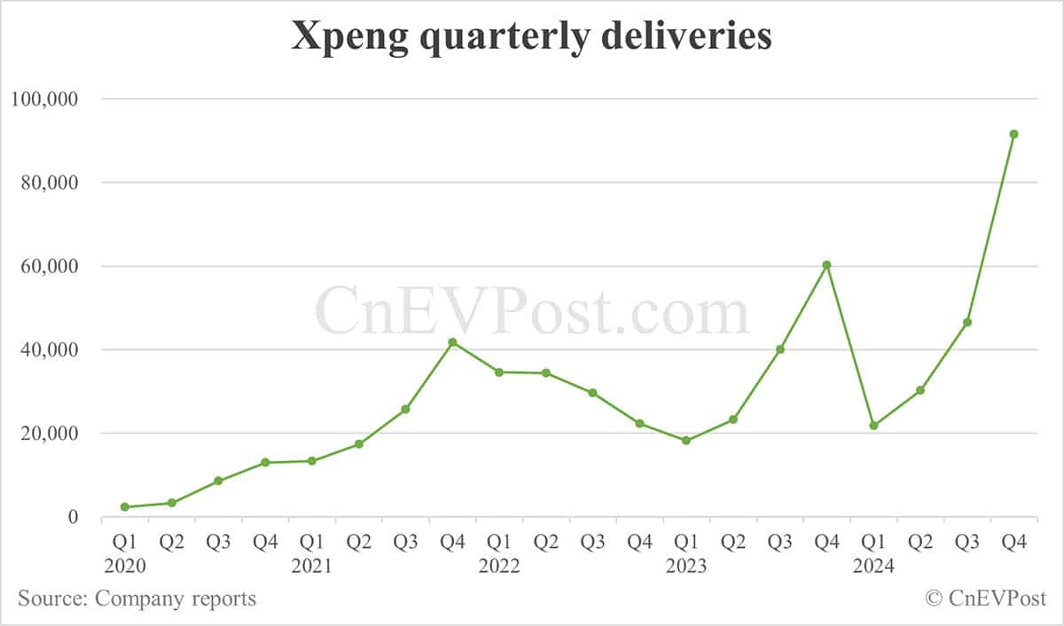 Xpeng to report Q4 2024 earnings on Mar 18