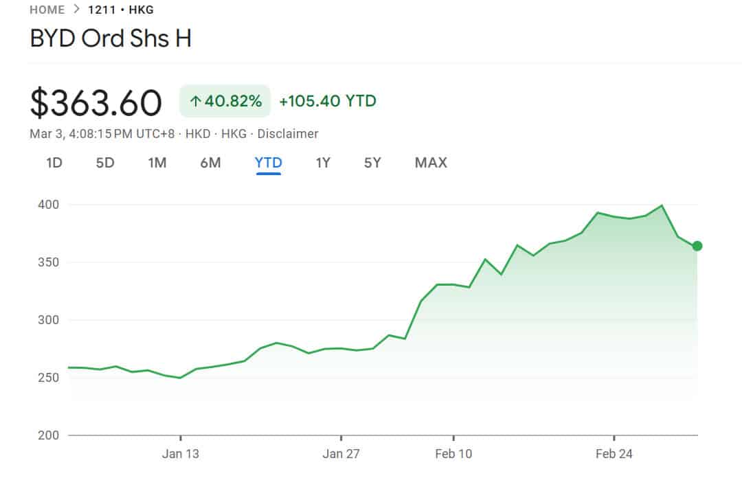 BYD seeks to raise up to .2 billion in HK primary placement, report says