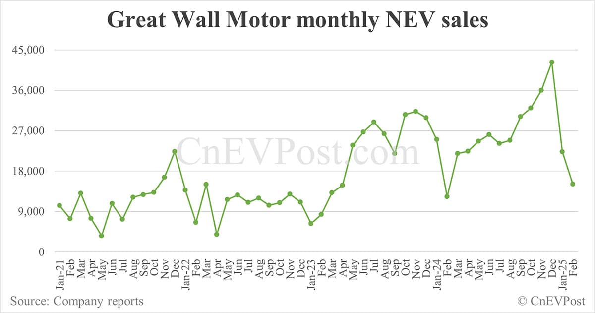 Great Wall Motor planning to set up autonomous driving R&D center in US, report says