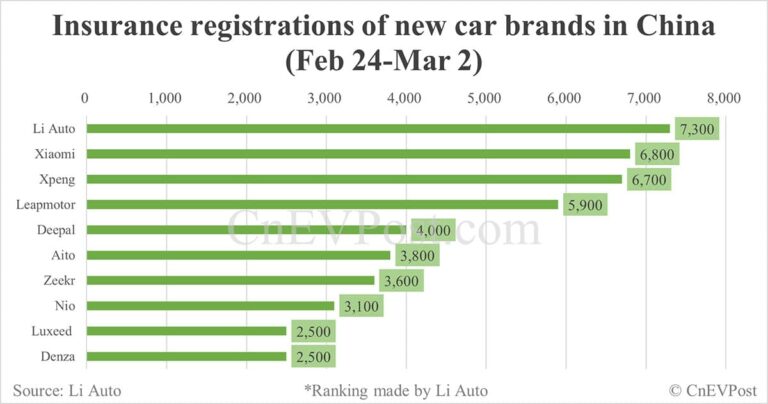 China EV insurance registrations for week ending Mar 2: Nio 3,100, Onvo 1,800, Tesla 12,400, Xiaomi 6,800, BYD 62,400