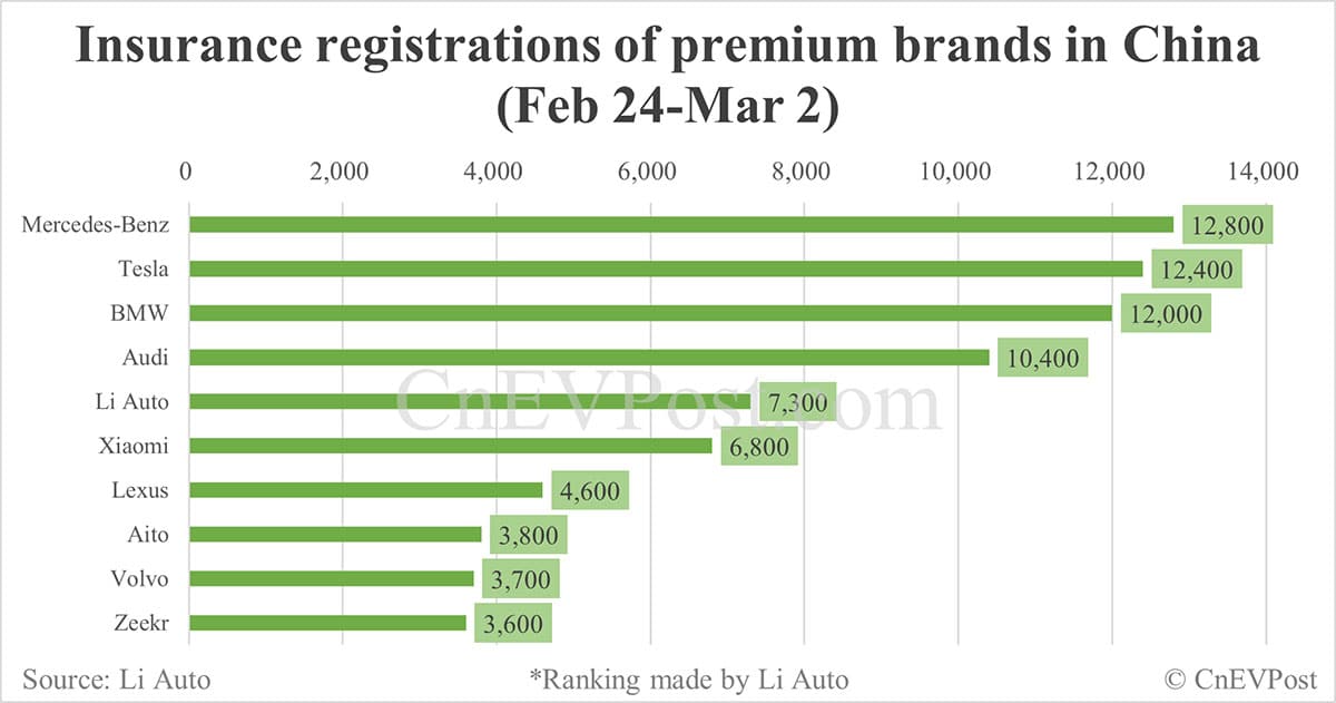 China EV insurance registrations for week ending Mar 2: Nio 3,100, Onvo 1,800, Tesla 12,400, Xiaomi 6,800, BYD 62,400