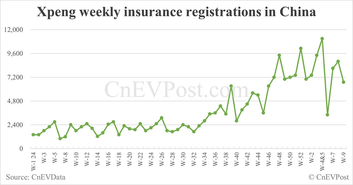 China EV insurance registrations for week ending Mar 2: Nio 3,100, Onvo 1,800, Tesla 12,400, Xiaomi 6,800, BYD 62,400