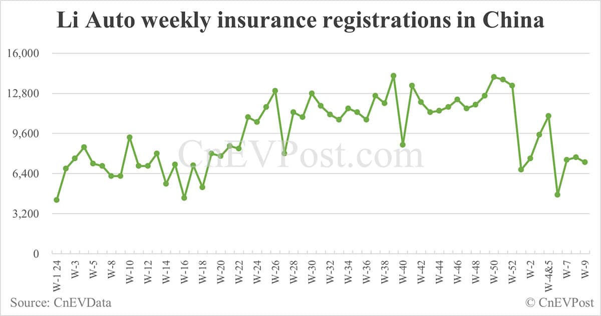 China EV insurance registrations for week ending Mar 2: Nio 3,100, Onvo 1,800, Tesla 12,400, Xiaomi 6,800, BYD 62,400