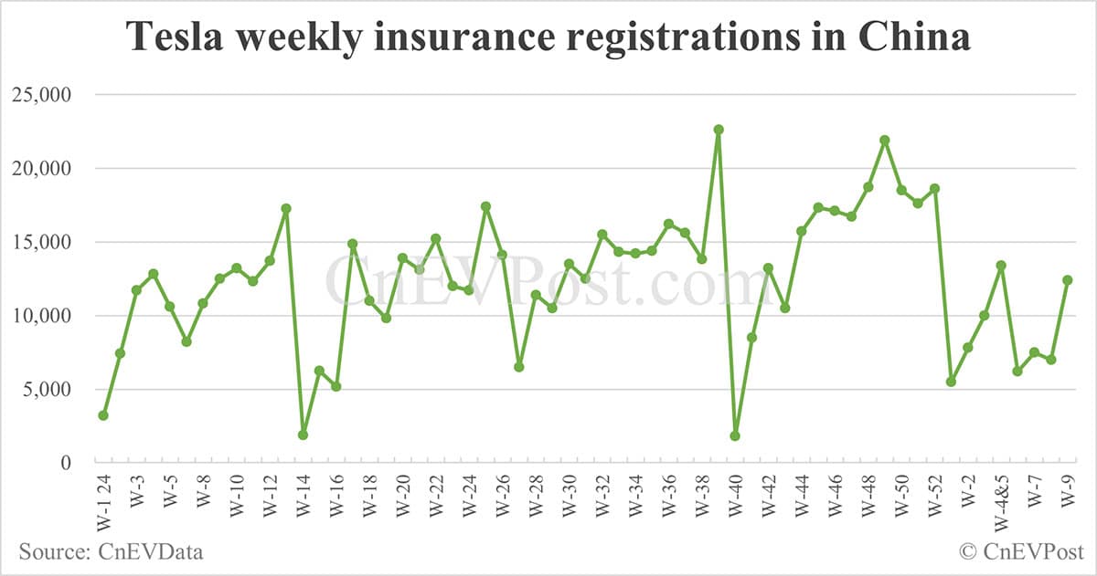 China EV insurance registrations for week ending Mar 2: Nio 3,100, Onvo 1,800, Tesla 12,400, Xiaomi 6,800, BYD 62,400