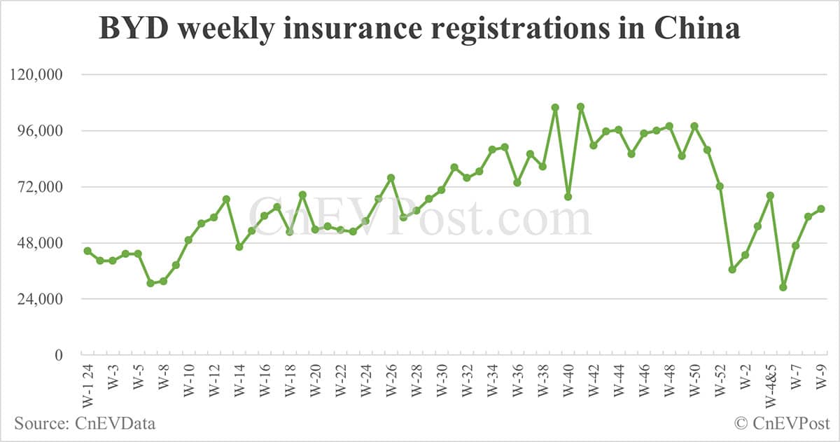 China EV insurance registrations for week ending Mar 2: Nio 3,100, Onvo 1,800, Tesla 12,400, Xiaomi 6,800, BYD 62,400