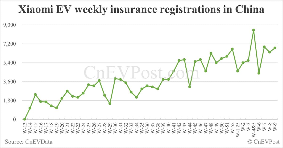 China EV insurance registrations for week ending Mar 2: Nio 3,100, Onvo 1,800, Tesla 12,400, Xiaomi 6,800, BYD 62,400
