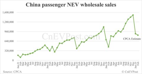 China Feb NEV wholesale at 840,000, down 5% from Jan, CPCA estimates show