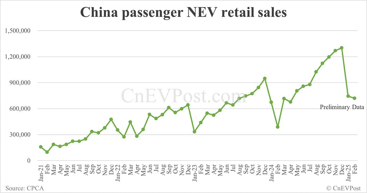 China NEV retail at 720,000 in Feb, down 3% from Jan, preliminary CPCA data show