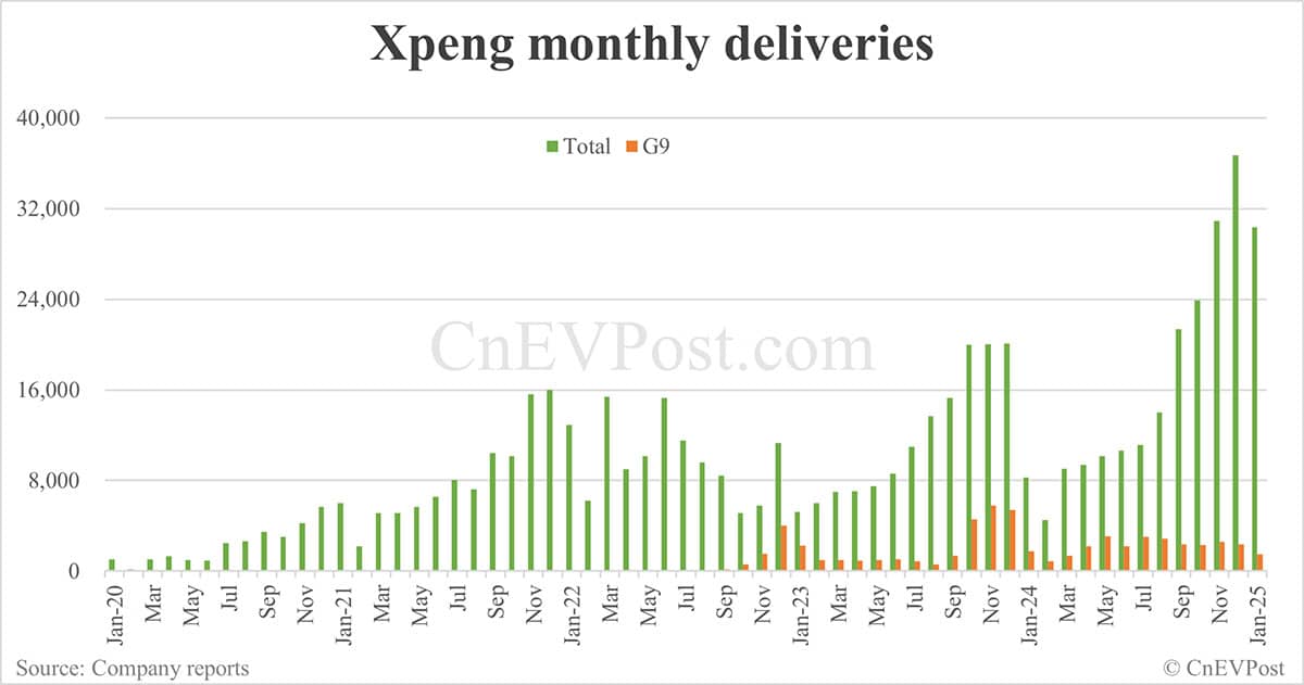 Xpeng teases updated G9 SUV in intensive new product unveilings