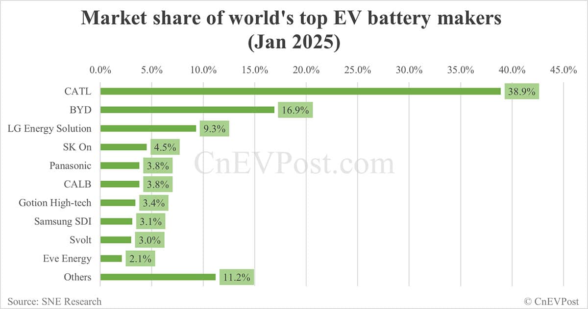 Global EV battery market share in Jan 2025: CATL 38.9%, BYD 16.9%