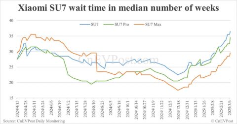 Xiaomi SU7 buyers now face even longer delivery wait times than a year ago