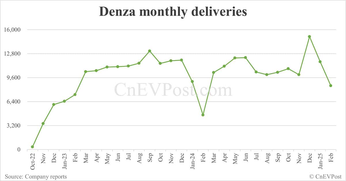 BYD Denza to officially launch N9 on Mar 21 to target luxury SUV market