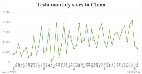 Tesla sells 26,777 cars in China in Feb, exports 3,911 from Shanghai plant