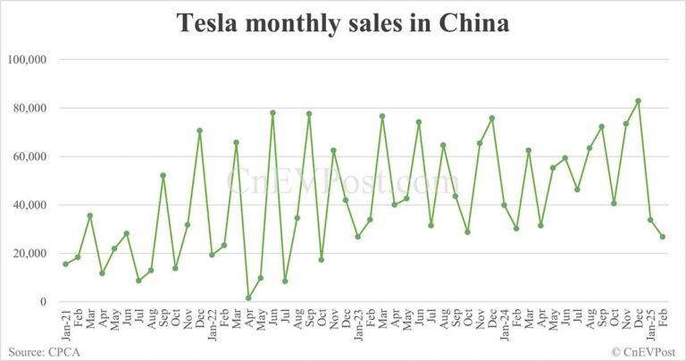Tesla sells 26,777 cars in China in Feb, exports 3,911 from Shanghai plant