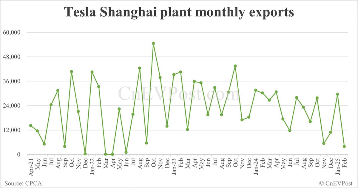 Tesla sells 26,777 cars in China in Feb, exports 3,911 from Shanghai plant