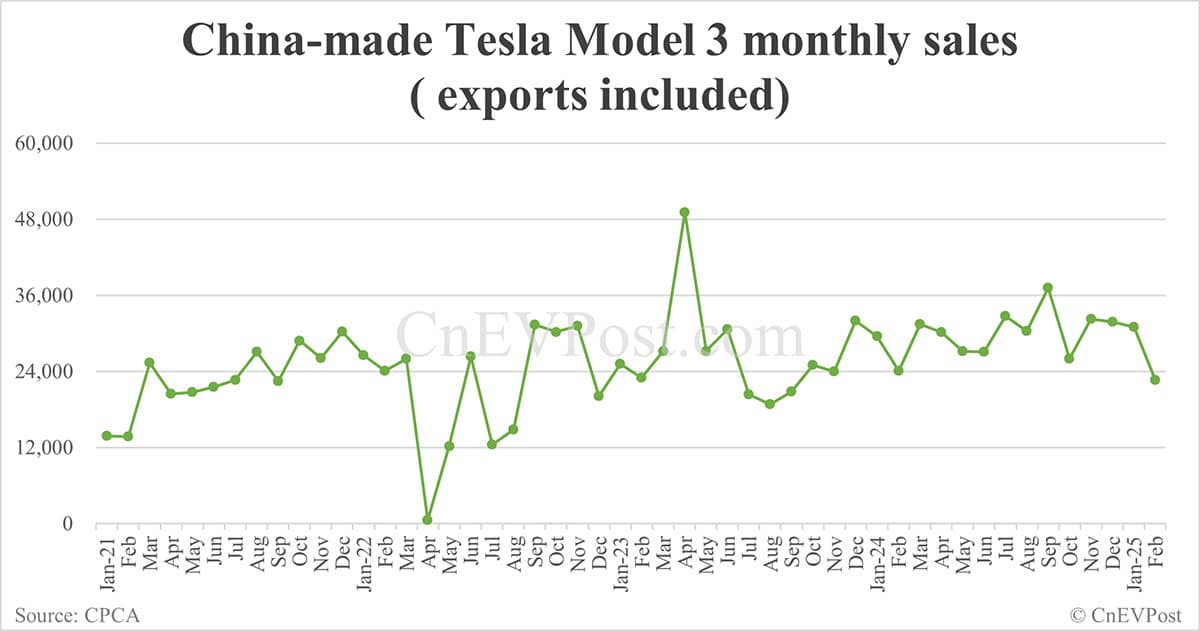 Tesla sells 26,777 cars in China in Feb, exports 3,911 from Shanghai plant