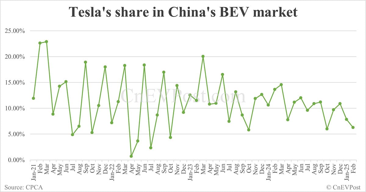 Tesla sells 26,777 cars in China in Feb, exports 3,911 from Shanghai plant