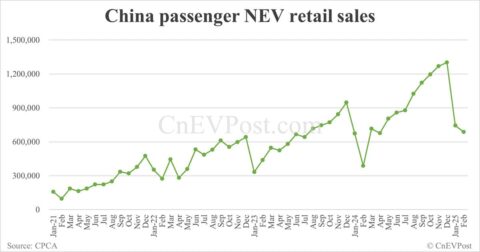 China Feb NEV retail at 686,000, down 7.8% from Jan