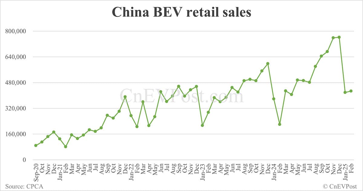 China Feb NEV retail at 686,000, down 7.8% from Jan