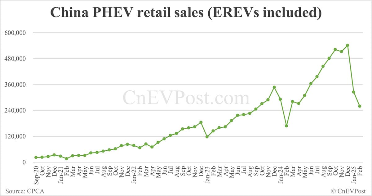 China Feb NEV retail at 686,000, down 7.8% from Jan