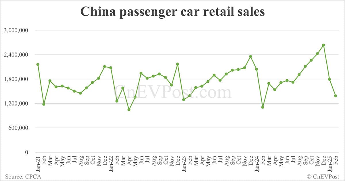 China Feb NEV retail at 686,000, down 7.8% from Jan