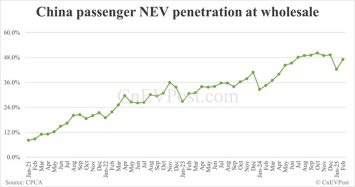 China Feb NEV retail at 686,000, down 7.8% from Jan