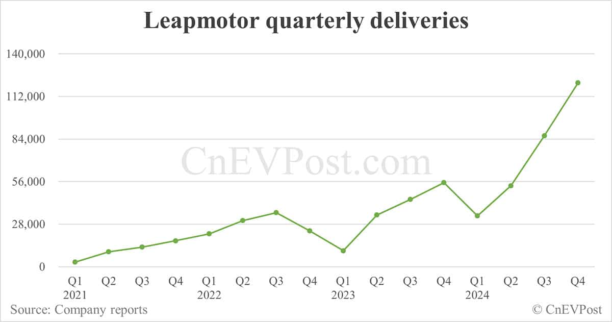 Leapmotor sees 1st positive quarterly bottom line as deliveries strong and gross margin improves