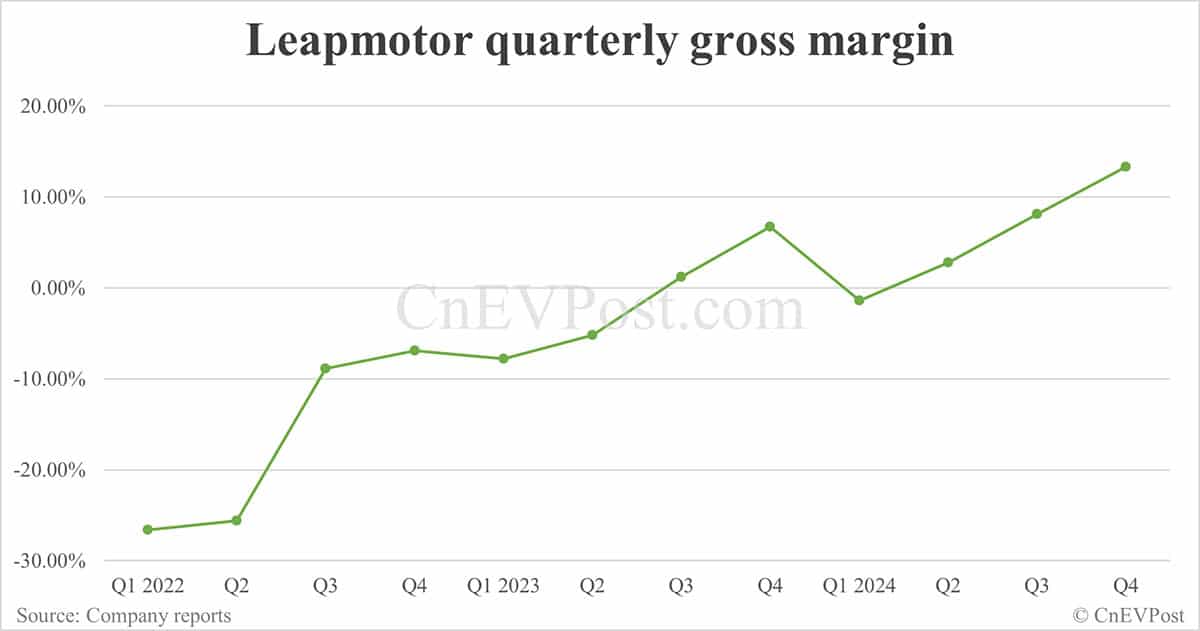 Leapmotor sees 1st positive quarterly bottom line as deliveries strong and gross margin improves