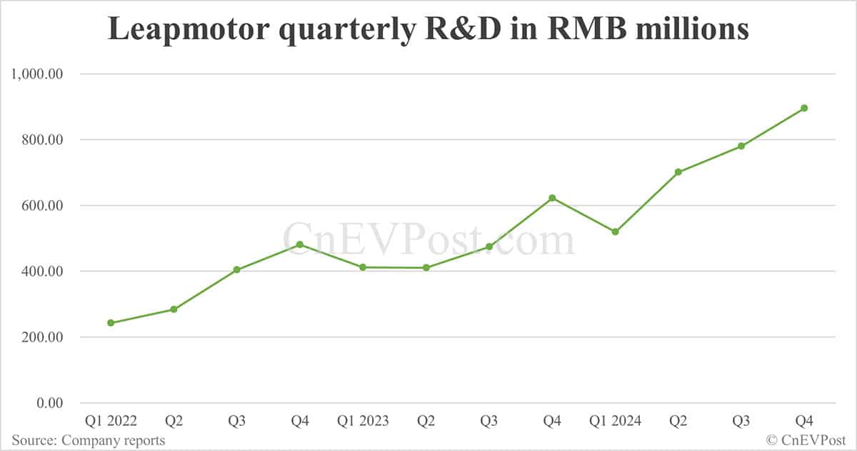 Leapmotor sees 1st positive quarterly bottom line as deliveries strong and gross margin improves
