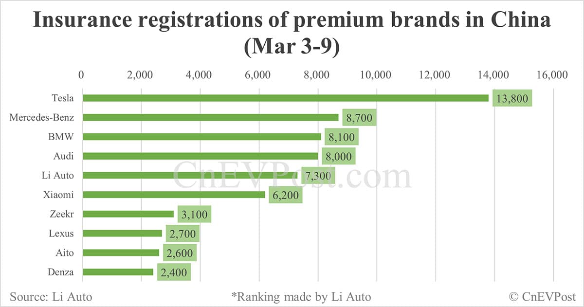 China EV insurance registrations for week ending Mar 9: Nio 1,930, Onvo 1,060, Tesla 13,800, Xiaomi 6,200, BYD 57,400