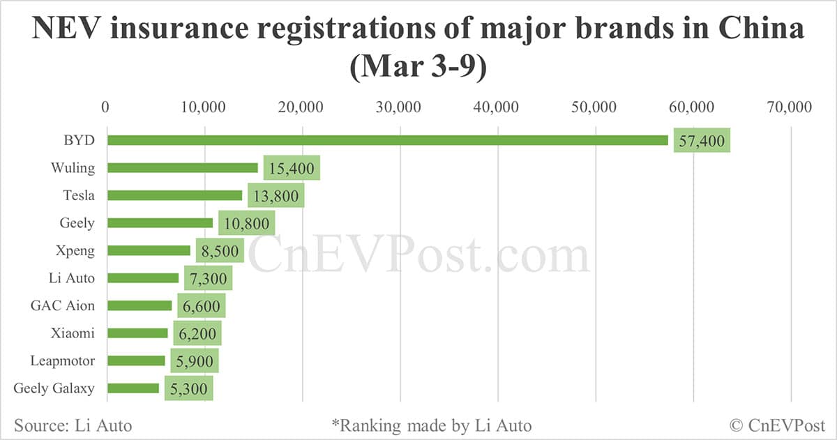 China EV insurance registrations for week ending Mar 9: Nio 1,930, Onvo 1,060, Tesla 13,800, Xiaomi 6,200, BYD 57,400