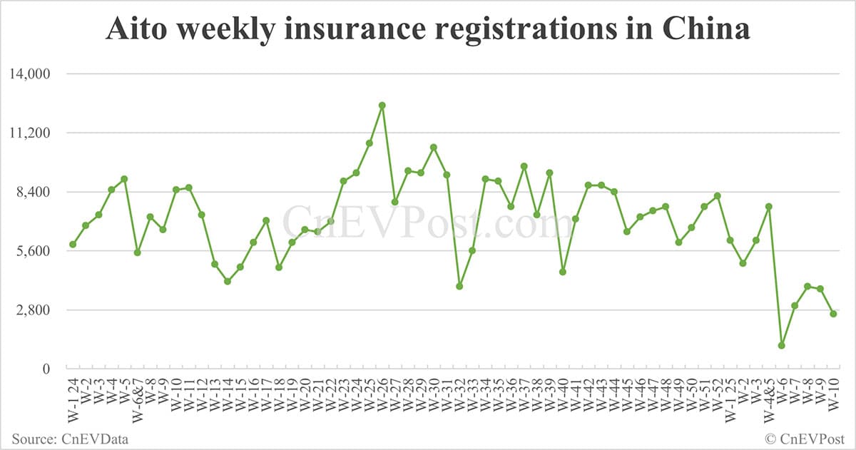 China EV insurance registrations for week ending Mar 9: Nio 1,930, Onvo 1,060, Tesla 13,800, Xiaomi 6,200, BYD 57,400
