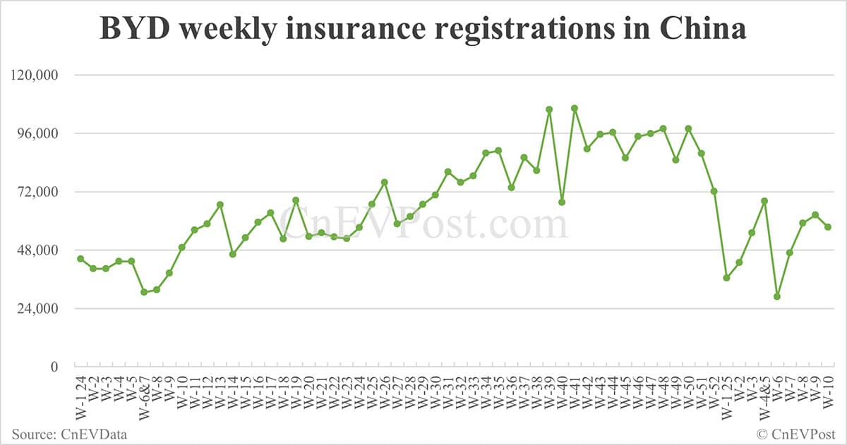 China EV insurance registrations for week ending Mar 9: Nio 1,930, Onvo 1,060, Tesla 13,800, Xiaomi 6,200, BYD 57,400