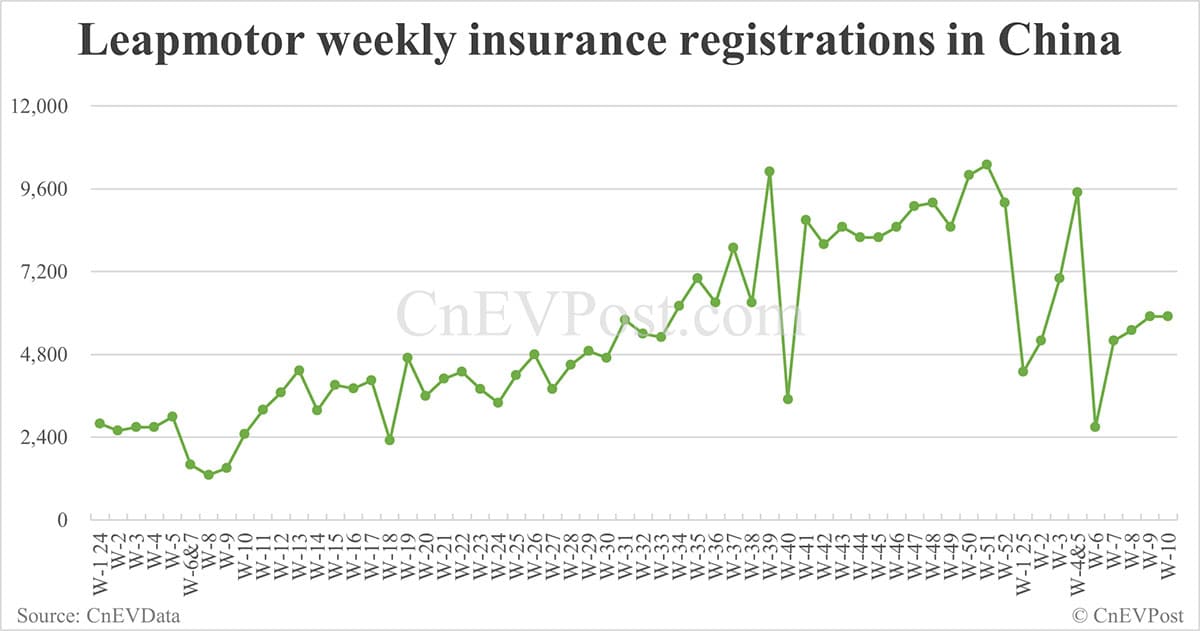 China EV insurance registrations for week ending Mar 9: Nio 1,930, Onvo 1,060, Tesla 13,800, Xiaomi 6,200, BYD 57,400
