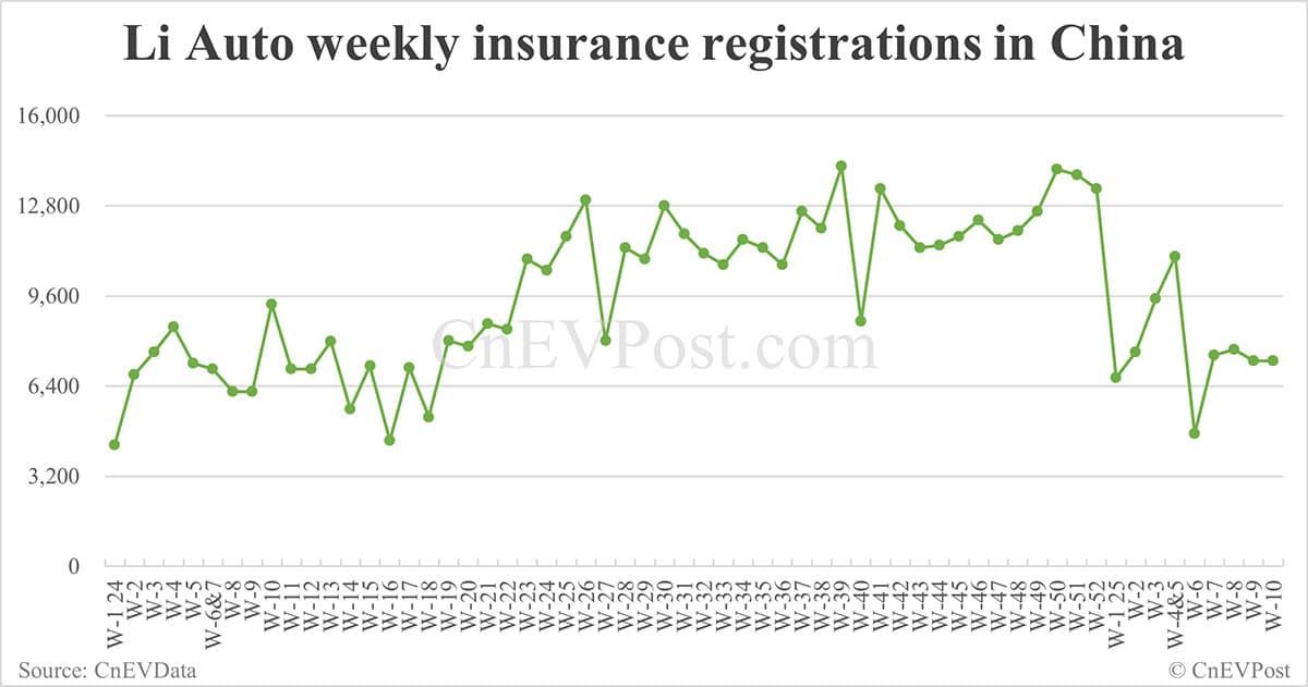 China EV insurance registrations for week ending Mar 9: Nio 1,930, Onvo 1,060, Tesla 13,800, Xiaomi 6,200, BYD 57,400
