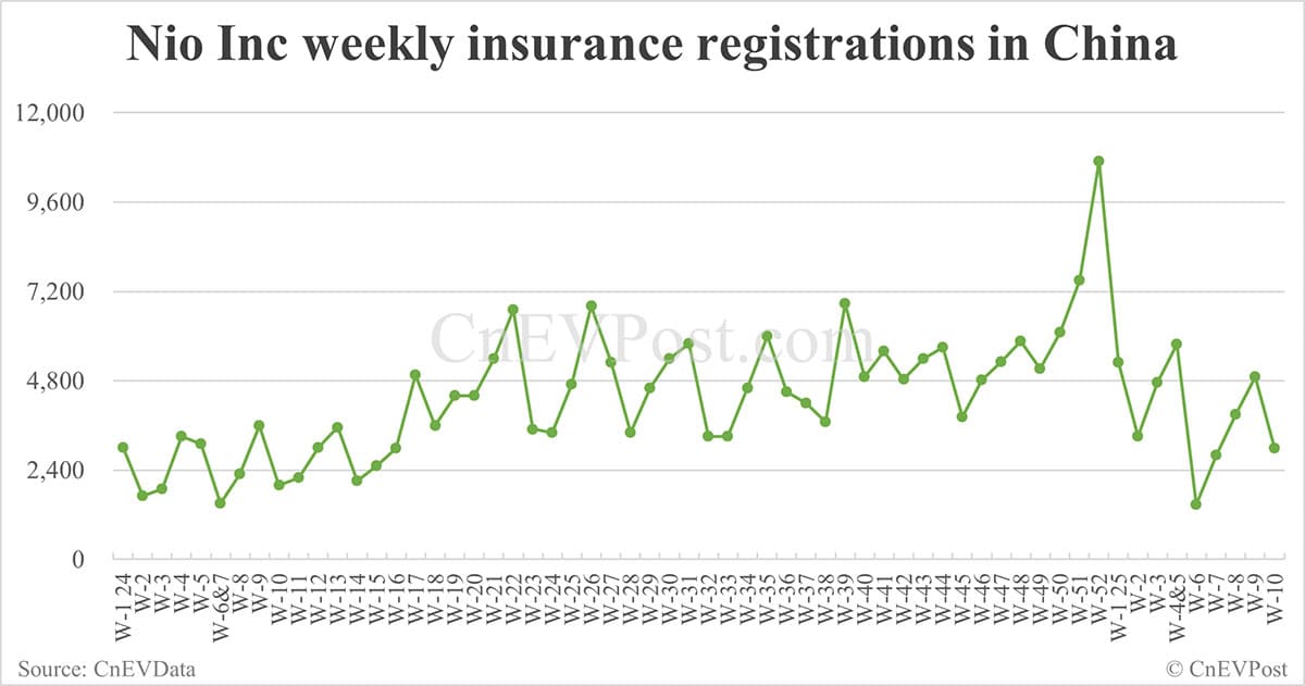 China EV insurance registrations for week ending Mar 9: Nio 1,930, Onvo 1,060, Tesla 13,800, Xiaomi 6,200, BYD 57,400