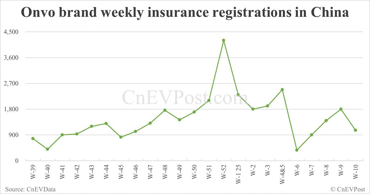 China EV insurance registrations for week ending Mar 9: Nio 1,930, Onvo 1,060, Tesla 13,800, Xiaomi 6,200, BYD 57,400